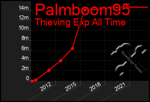 Total Graph of Palmboom95