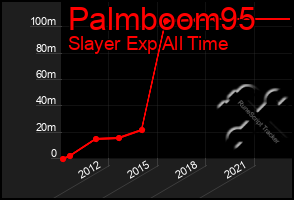 Total Graph of Palmboom95