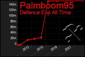 Total Graph of Palmboom95