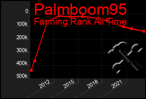 Total Graph of Palmboom95