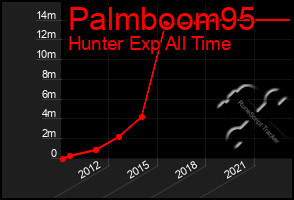 Total Graph of Palmboom95