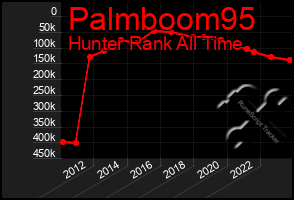 Total Graph of Palmboom95