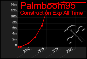 Total Graph of Palmboom95