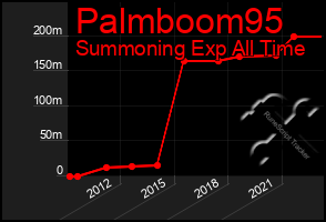 Total Graph of Palmboom95