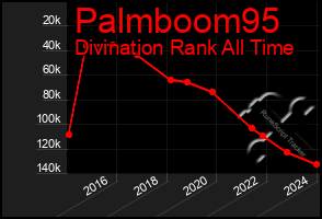 Total Graph of Palmboom95