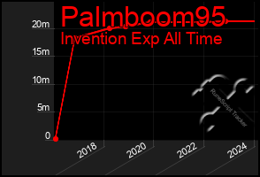 Total Graph of Palmboom95