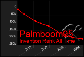 Total Graph of Palmboom95