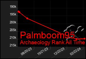 Total Graph of Palmboom95