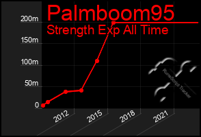 Total Graph of Palmboom95