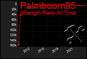 Total Graph of Palmboom95