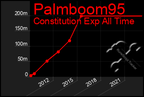 Total Graph of Palmboom95