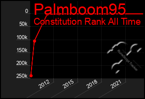 Total Graph of Palmboom95