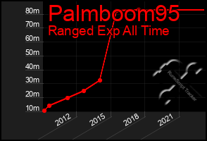 Total Graph of Palmboom95