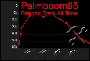 Total Graph of Palmboom95