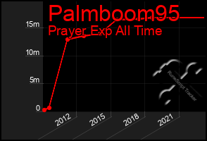 Total Graph of Palmboom95