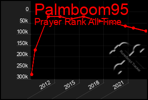 Total Graph of Palmboom95