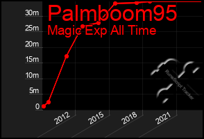 Total Graph of Palmboom95