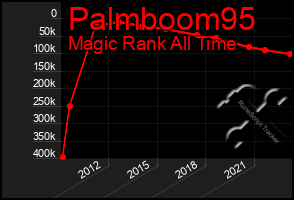 Total Graph of Palmboom95