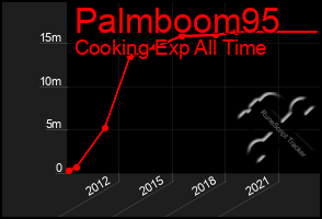 Total Graph of Palmboom95