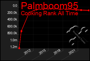 Total Graph of Palmboom95