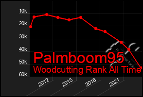 Total Graph of Palmboom95