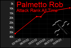 Total Graph of Palmetto Rob