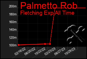 Total Graph of Palmetto Rob