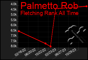 Total Graph of Palmetto Rob