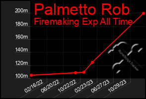 Total Graph of Palmetto Rob