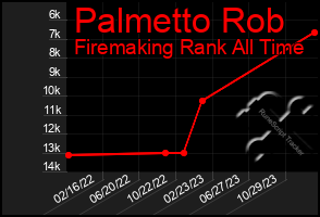 Total Graph of Palmetto Rob