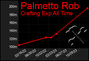 Total Graph of Palmetto Rob