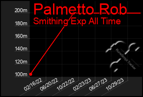 Total Graph of Palmetto Rob