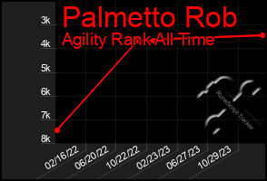 Total Graph of Palmetto Rob