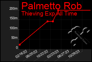 Total Graph of Palmetto Rob