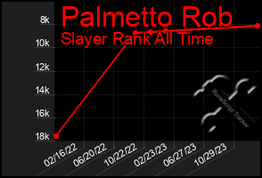 Total Graph of Palmetto Rob