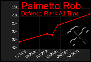 Total Graph of Palmetto Rob