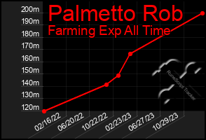 Total Graph of Palmetto Rob