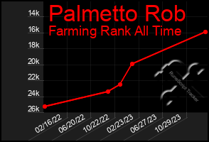 Total Graph of Palmetto Rob