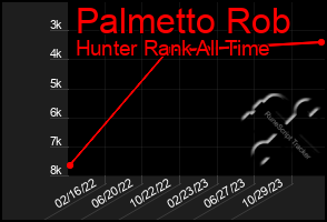 Total Graph of Palmetto Rob