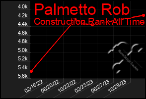 Total Graph of Palmetto Rob