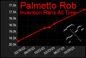 Total Graph of Palmetto Rob