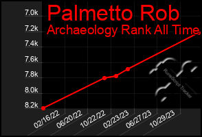 Total Graph of Palmetto Rob