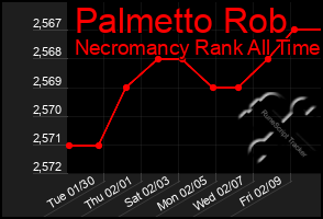 Total Graph of Palmetto Rob