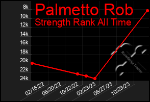 Total Graph of Palmetto Rob