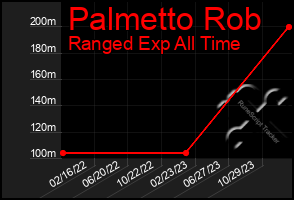 Total Graph of Palmetto Rob