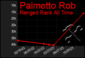 Total Graph of Palmetto Rob