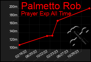 Total Graph of Palmetto Rob