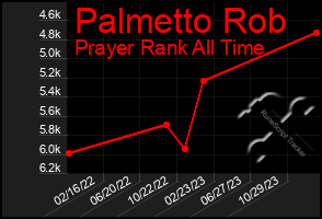 Total Graph of Palmetto Rob