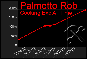 Total Graph of Palmetto Rob