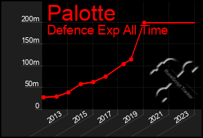 Total Graph of Palotte